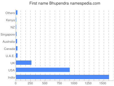 Given name Bhupendra