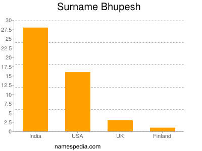 Surname Bhupesh