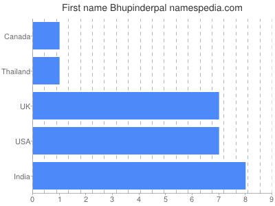 Given name Bhupinderpal