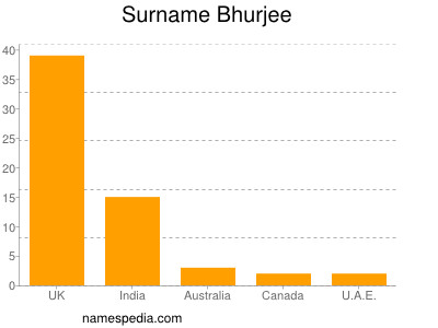 Surname Bhurjee
