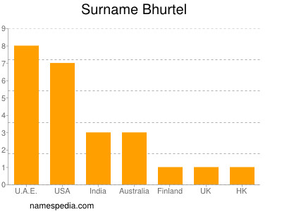 Surname Bhurtel