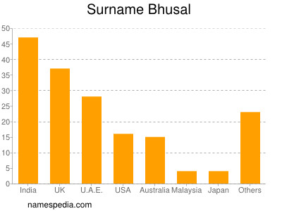 Surname Bhusal