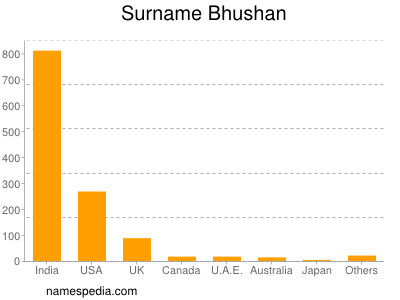 Surname Bhushan