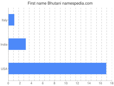 Given name Bhutani