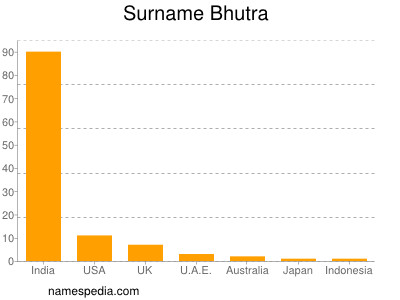 Surname Bhutra