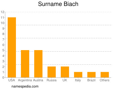 Surname Biach