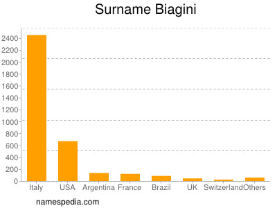 Surname Biagini