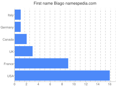 Given name Biago