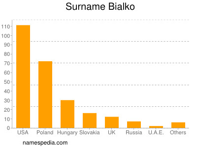 Surname Bialko