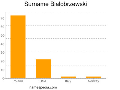 Surname Bialobrzewski