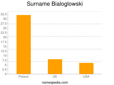Surname Bialoglowski