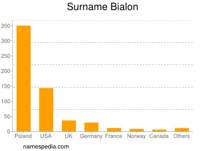 Surname Bialon