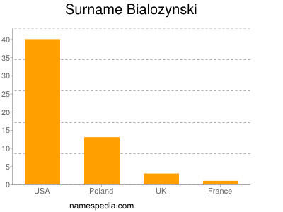 Surname Bialozynski