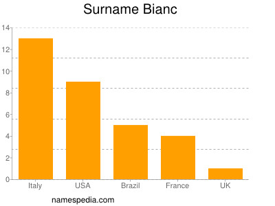 Surname Bianc