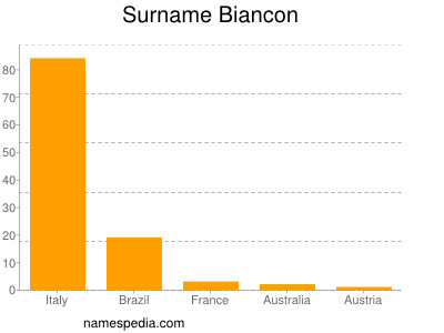 Surname Biancon