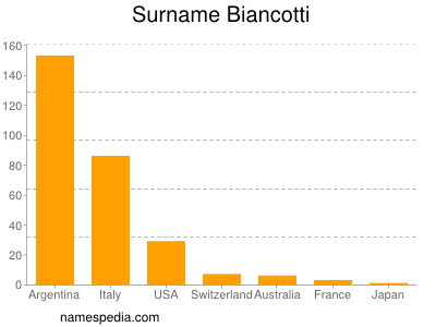 Surname Biancotti