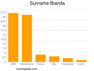 Surname Bianda