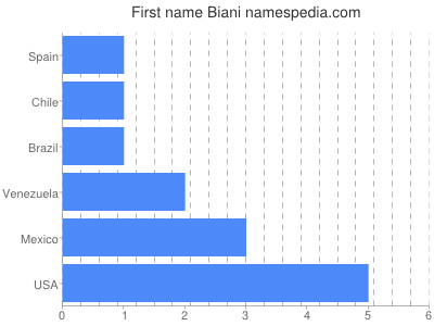 Given name Biani