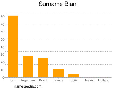 Surname Biani