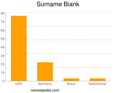 Surname Biank