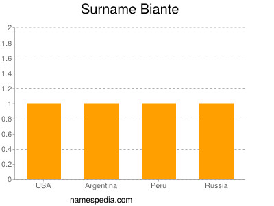 Surname Biante