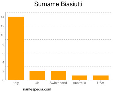 Surname Biasiutti