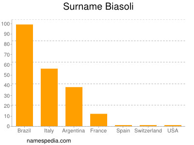 Surname Biasoli