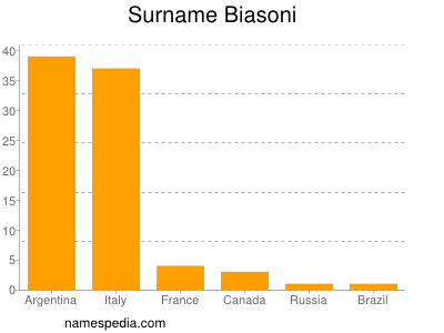 Surname Biasoni