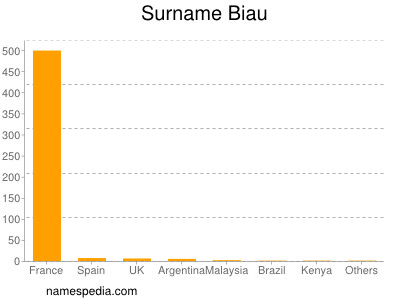 Surname Biau