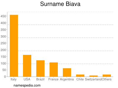 Surname Biava