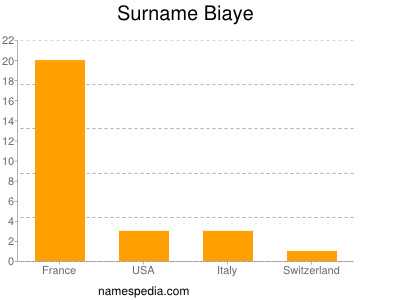 Surname Biaye