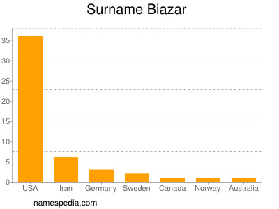 Surname Biazar