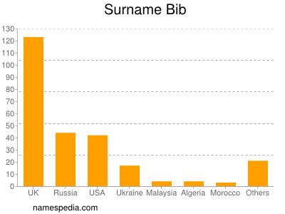 Surname Bib