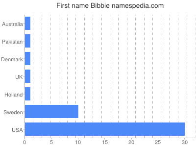 Given name Bibbie