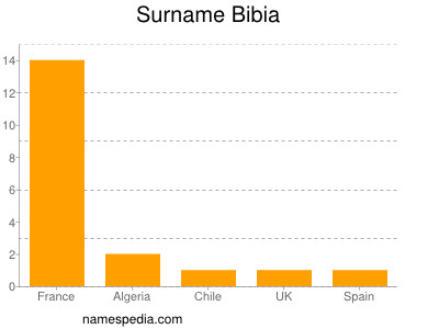 Surname Bibia