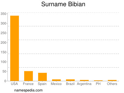 Surname Bibian