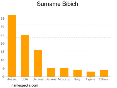 Surname Bibich