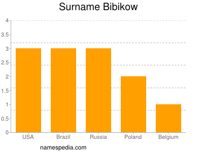 Surname Bibikow