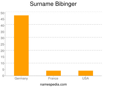 Surname Bibinger