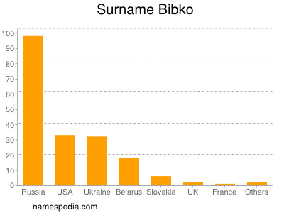 Surname Bibko