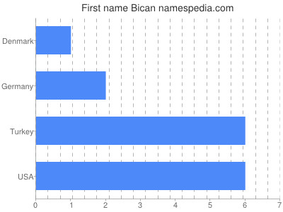 Given name Bican