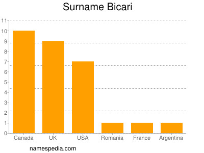 Surname Bicari