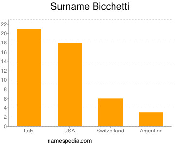 Surname Bicchetti