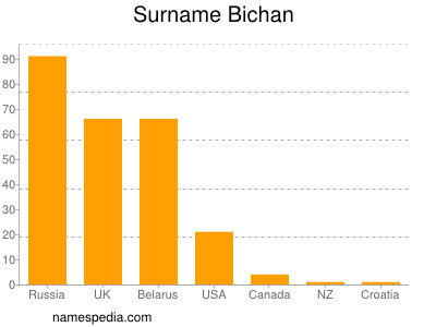 Surname Bichan