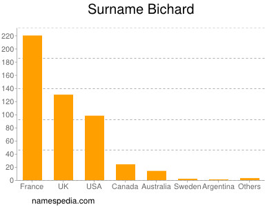 Surname Bichard