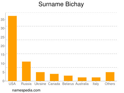 Surname Bichay