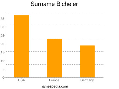 Surname Bicheler