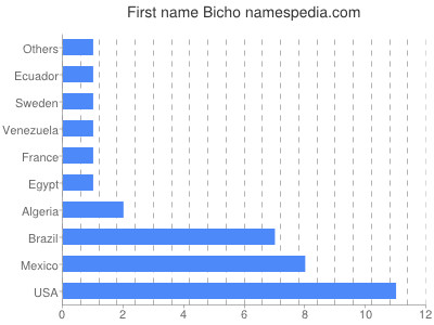Given name Bicho