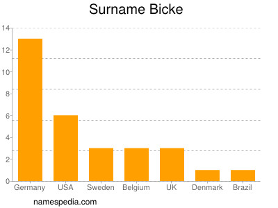 Surname Bicke