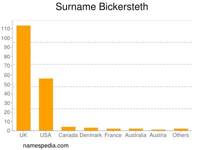 Surname Bickersteth